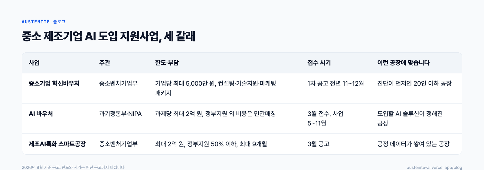 중소 제조기업 AI 도입 지원사업 세 갈래 비교표