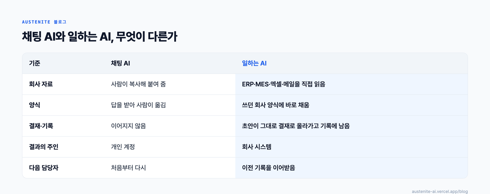 채팅 AI와 일하는 AI 비교표