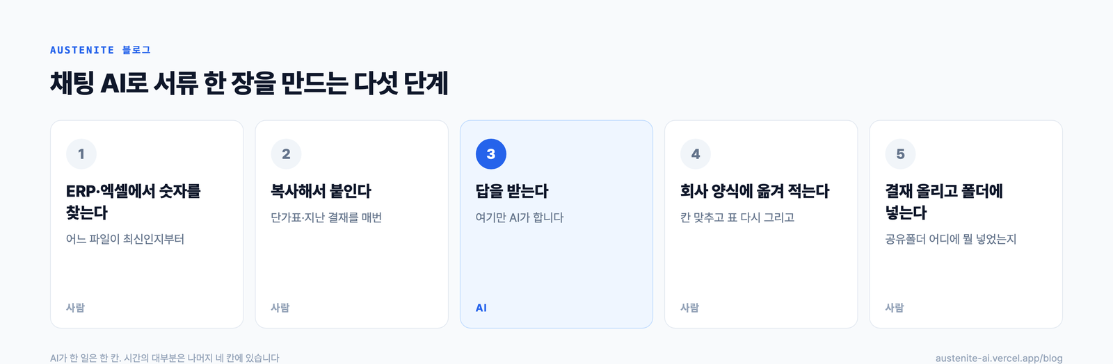 채팅 AI로 서류를 만드는 다섯 단계와 사람이 하는 네 단계