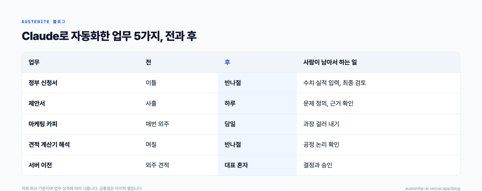 업무 5가지의 전과 후 비교표