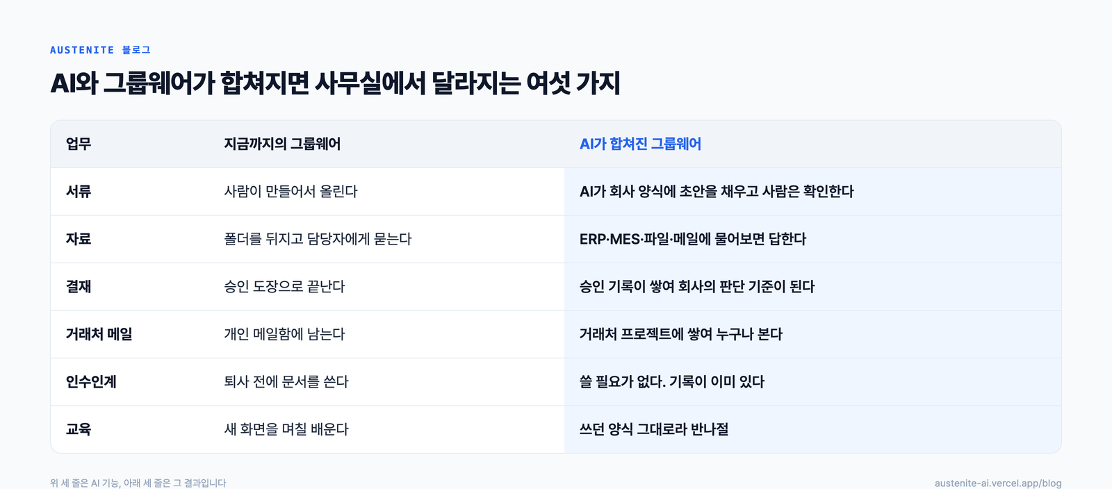 그룹웨어에 AI가 합쳐지면 바뀌는 여섯 가지 비교표