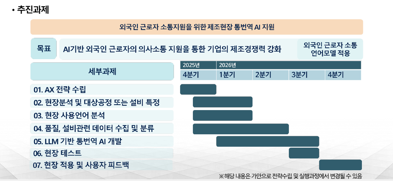 통번역 AI 과제 로드맵. AX 전략 수립부터 현장 적용과 사용자 피드백까지 7단계