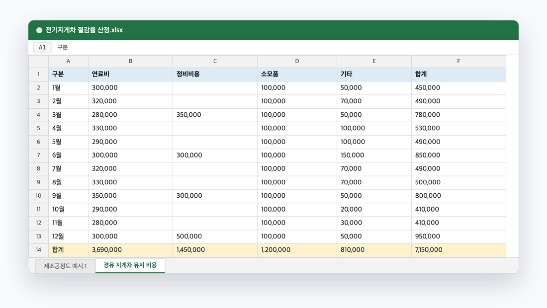 2025년 지게차 관리대장을 한 장에 모은 표. 연료비 369만 원이 1년 운영비 715만 원의 절반