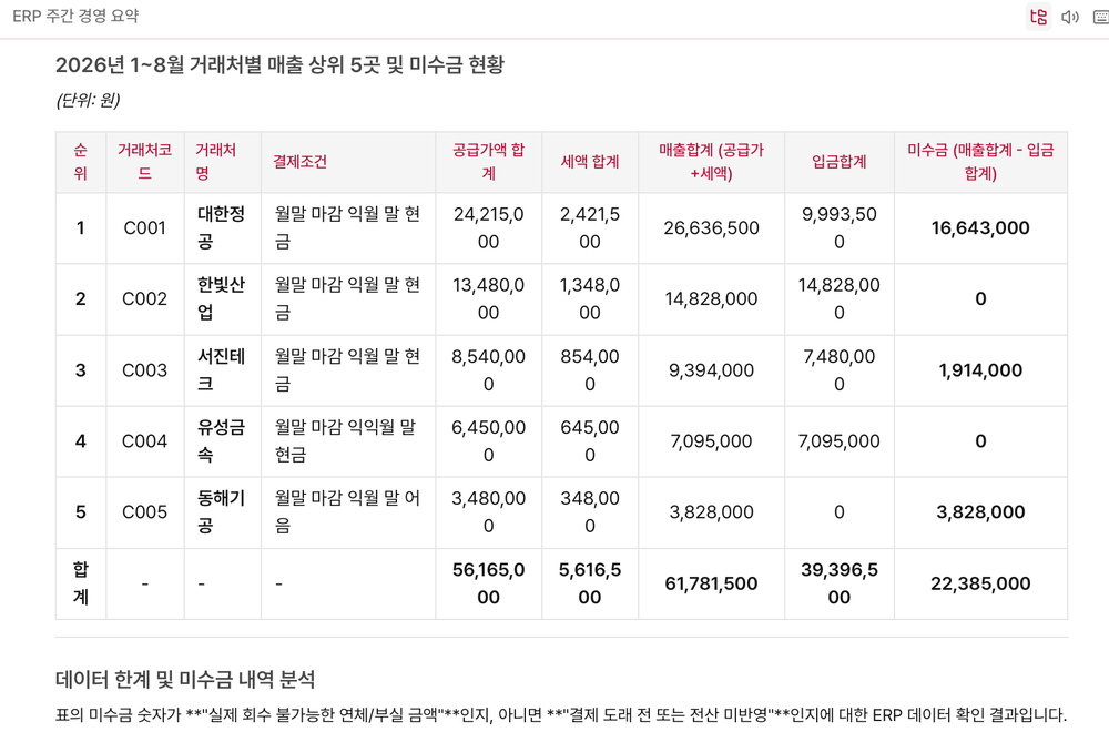 ERP를 읽기 전용으로 조회해 거래처별 매출 상위 5곳과 미수금을 표로 정리한 답변