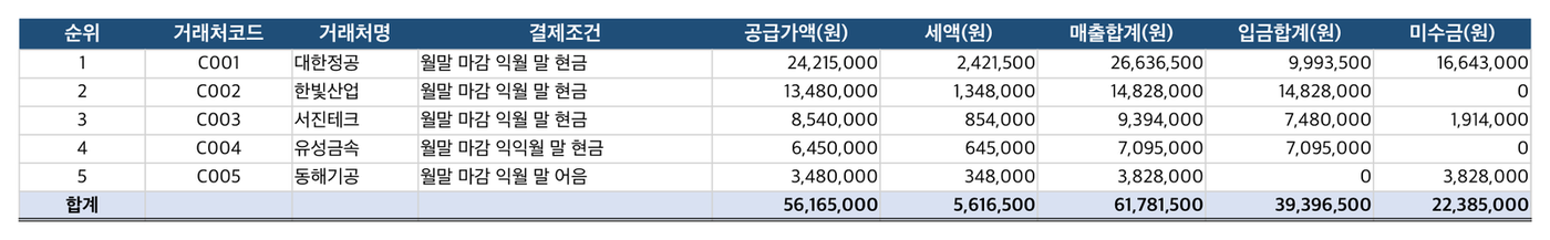 AI가 만든 주간 경영 요약 엑셀 첫 시트. 매출·미수금 TOP5와 합계